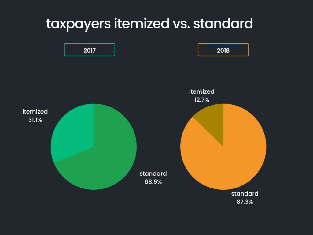 itemized vs standard deductions