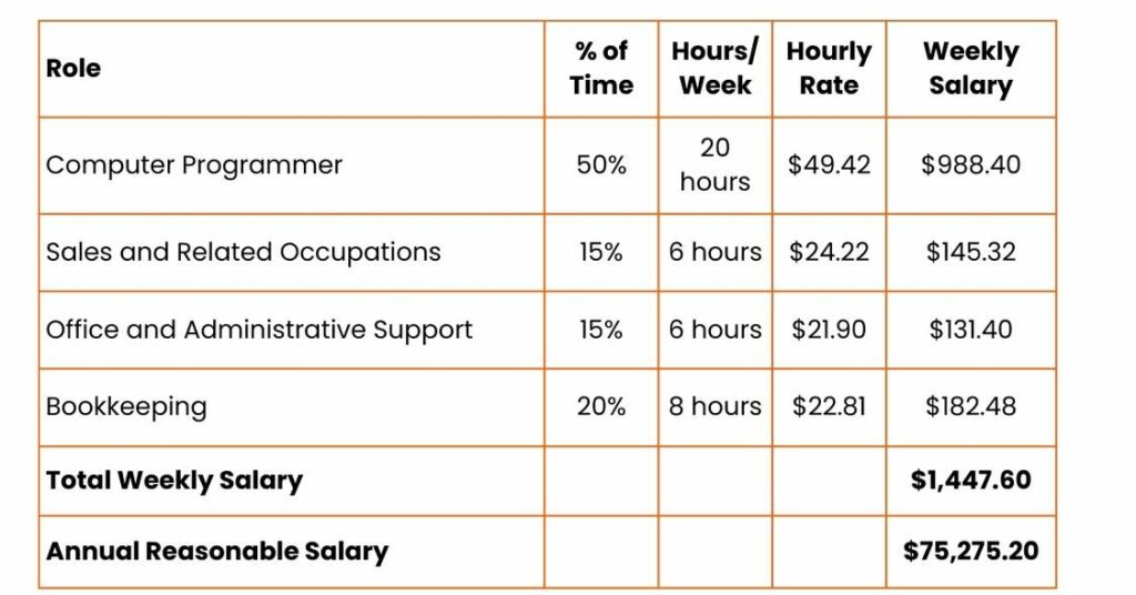 Calculate reasonable compensation for your S-Corp